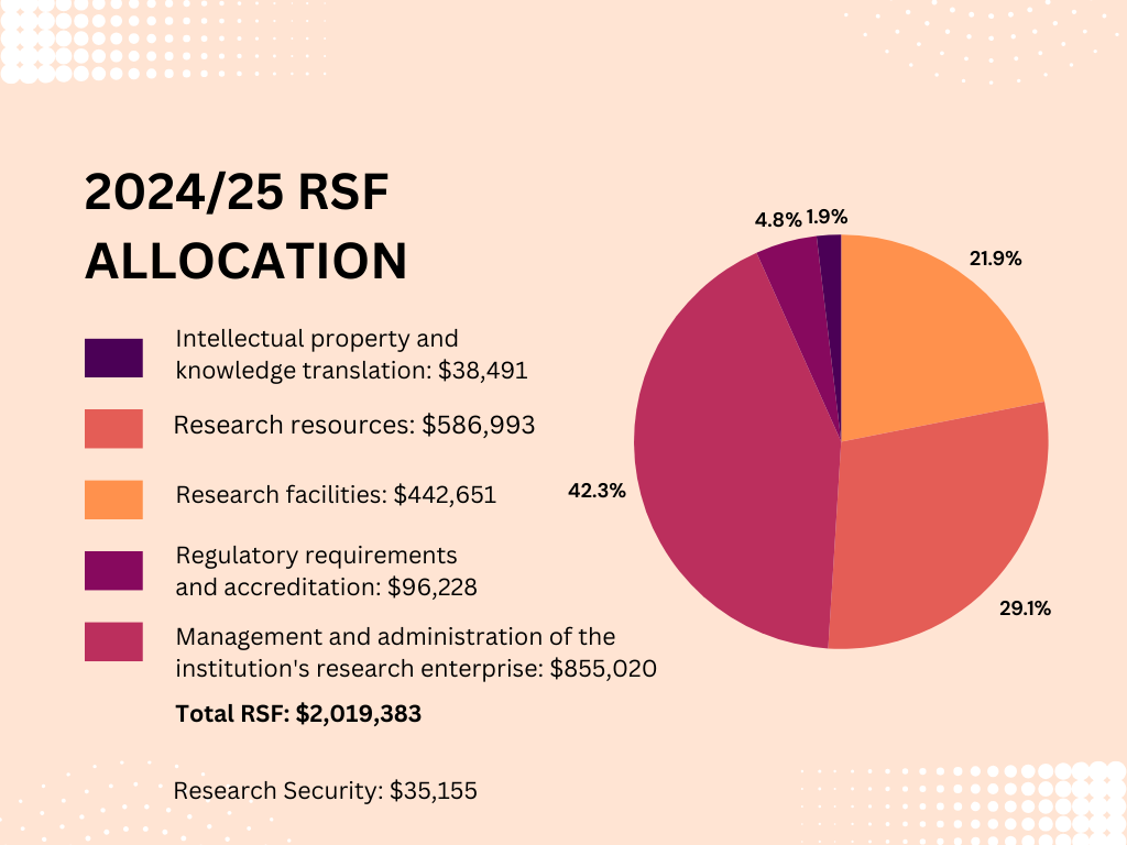 Pie chart showing RSF breakdown: $38,491 for IP and KT, $586,993 for research resources, $442,651 for research facilities, $96,228 for regulatory requirements and accreditations, $855,020 for management and administration of the research enterprise. Total RSF: $2,019,383. Research Security funds: $35,155
