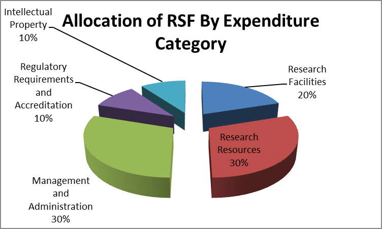 Allocation of RSF funding by expenditure category graphic
