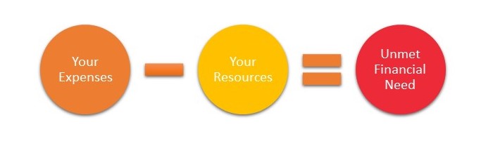 A visual of a financial need calculation with bright circles that reads Expenses minus Resources equals Unmet Financial Need