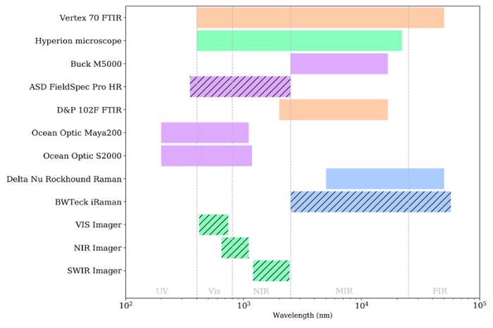 Spectrometer bandwidth capabilities