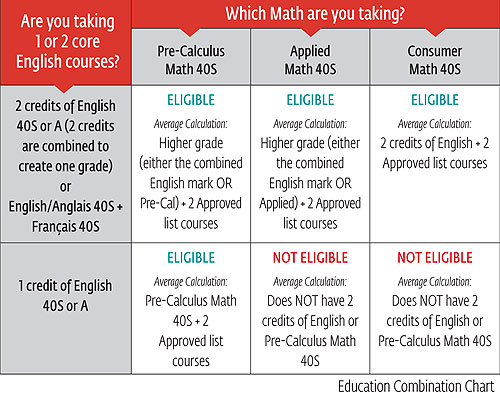 Education Combination Chart