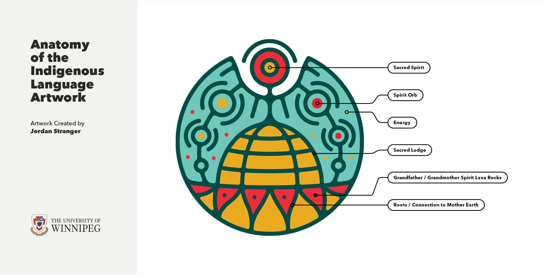A large circular design with a smaller red circle with orange center on top. This top circle represents Sacred Spirit. Below, and within the larger circle, a half-moon space is filled with a teal colour. This represents Energy. With the half moon are several smaller circles, representing Spirit Orbs. The middle of the larger circle features an orange half-circle, the Spirit Lodge, and underneath are red and orange triangles. The former represent Spirit Lava Rocks, the latter roots to Mother Earth.