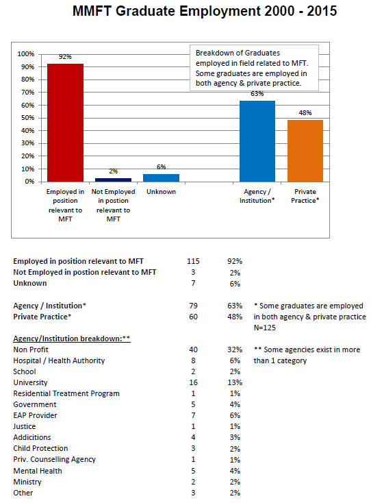 MFT Employment Chart