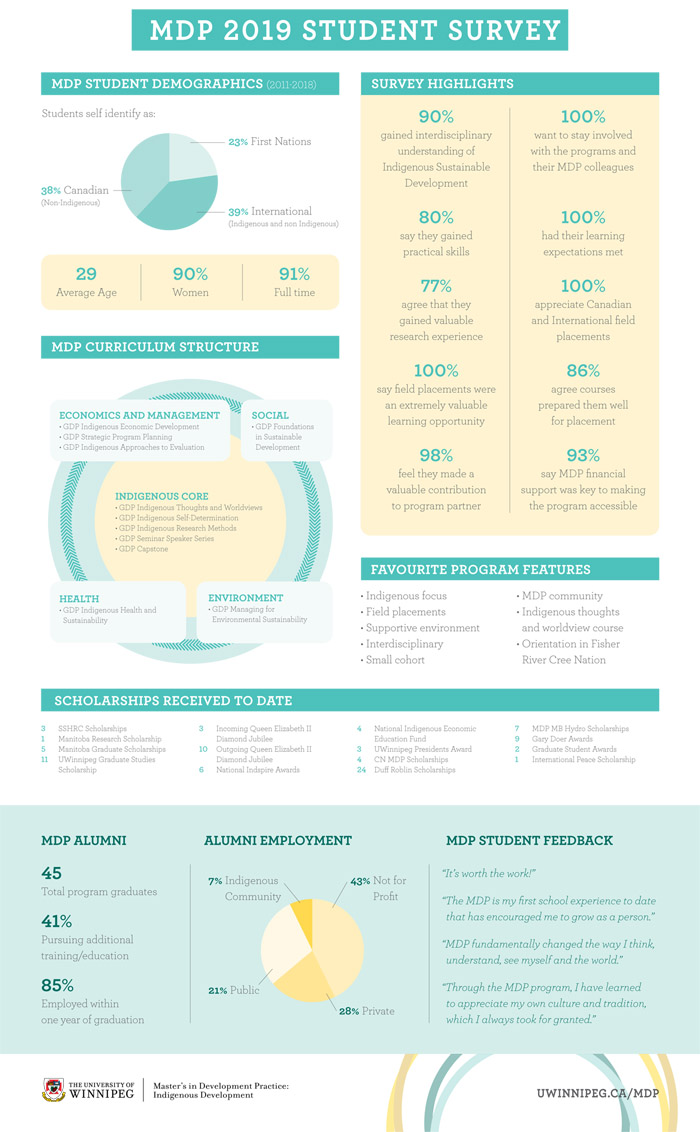 MDP 2019 Student Survey Infographic