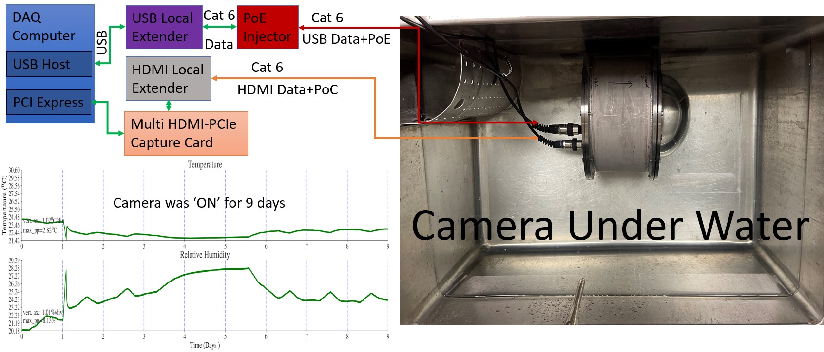 Fig. 2: Underwater Camera Connection