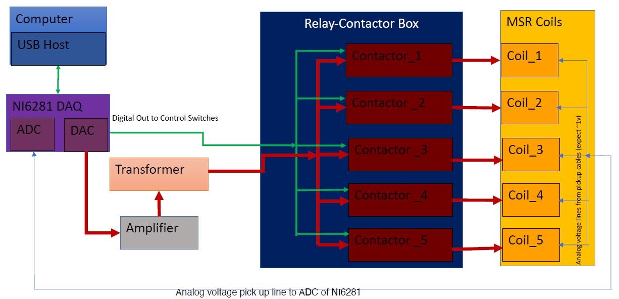Fig. 5: Block Diagram of Relay-Contactor Box