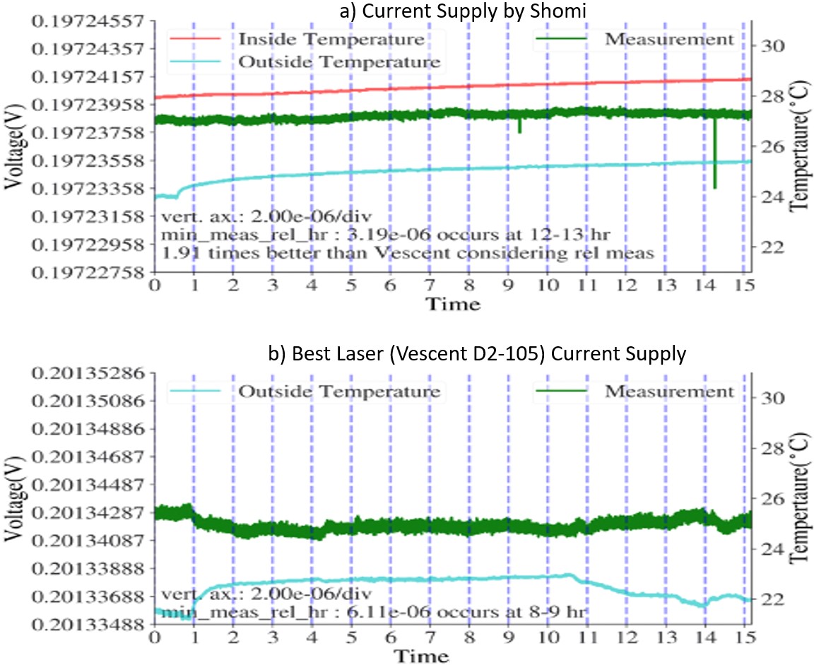 Fig. 9: Comparison of Shomi’s supply (a) vs laser current supply (b).