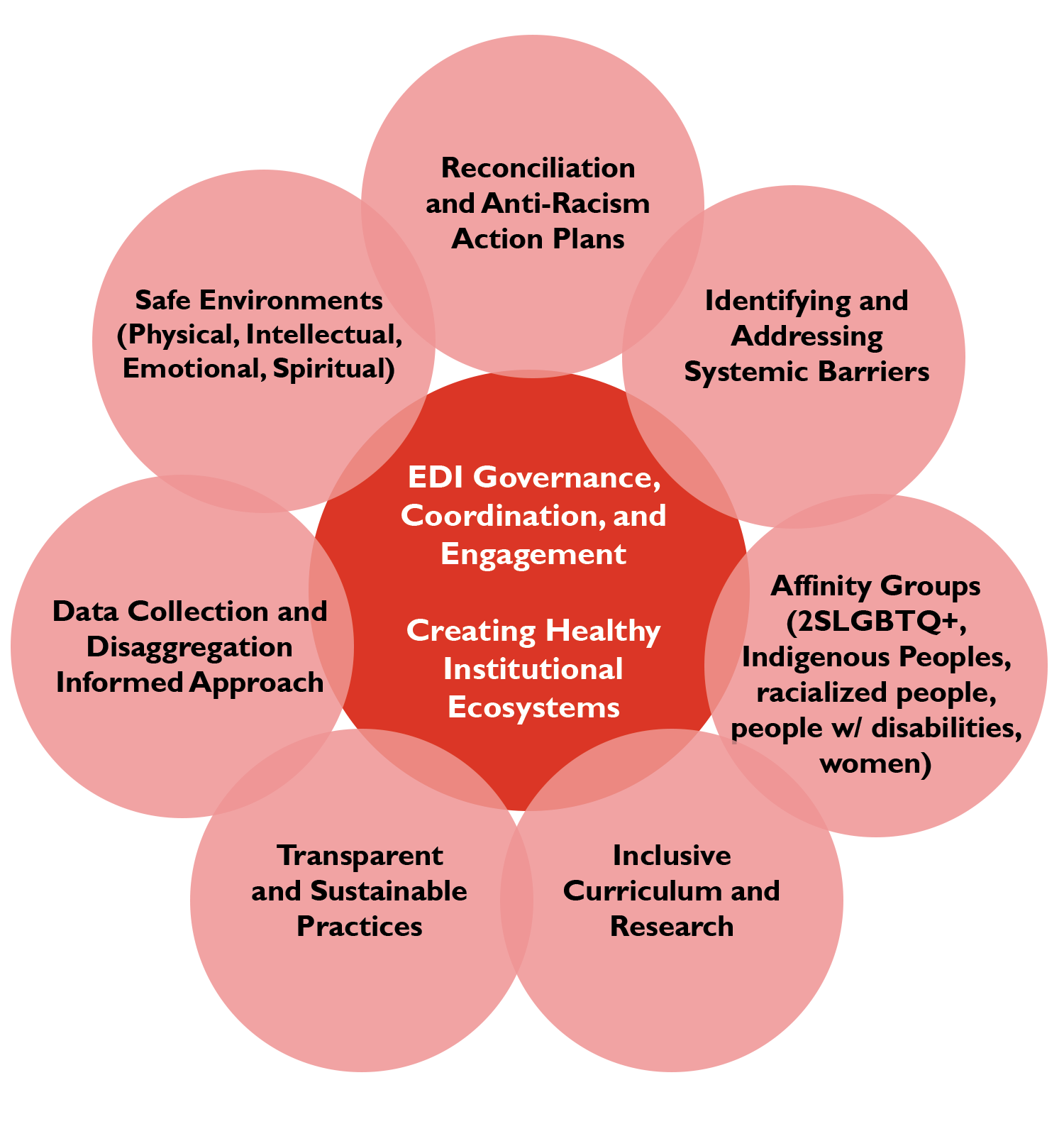 EDI Framework Graphic