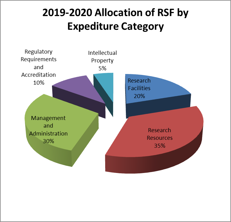 2019-20 Allocations of by category - graph