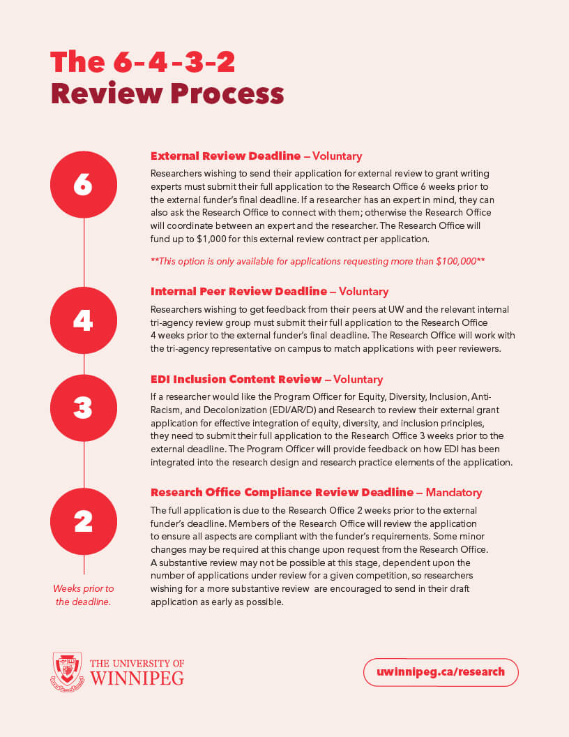 Image describing the 6-4-2 Review process.