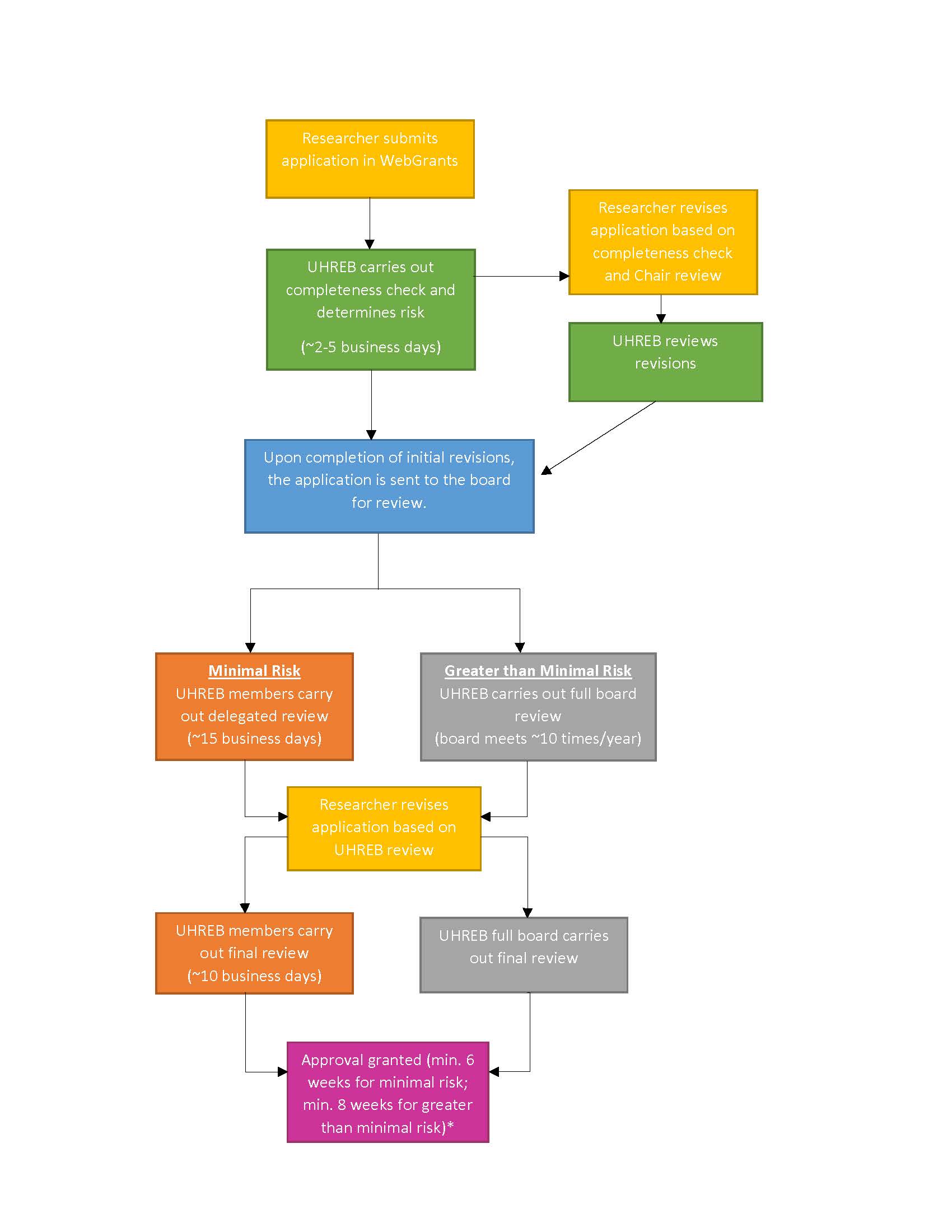 flowchart