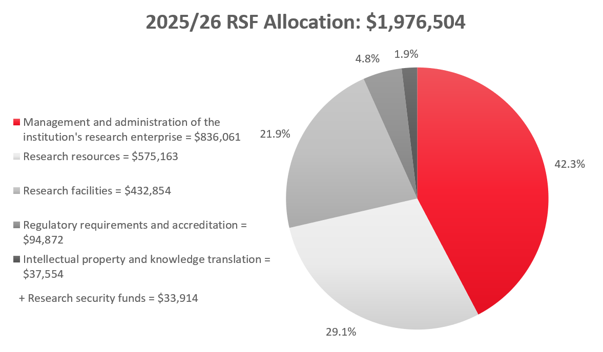 Pie chart showing RSF breakdown: $37,554 for IP and KT, $575,163 for research resources, $432,854 for research facilities, $94,872 for regulatory requirements and accreditations, $836,061 for management and administration of the research enterprise. Total RSF: $1,976,504. Research Security funds: $33,914.