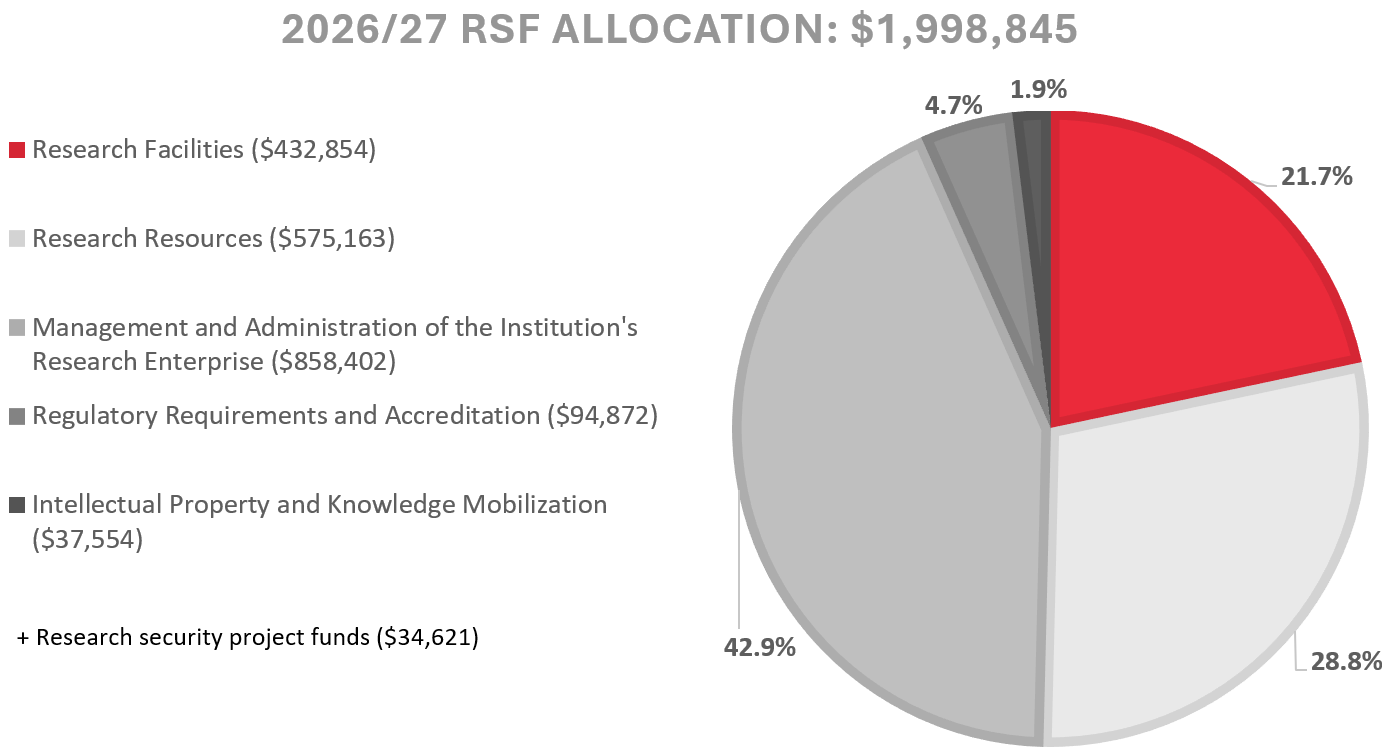 Pie chart showing RSF breakdown