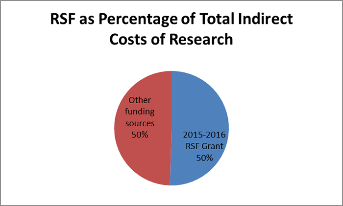 RSF Funding as a percentage of Indirect Costs of Research Graphic