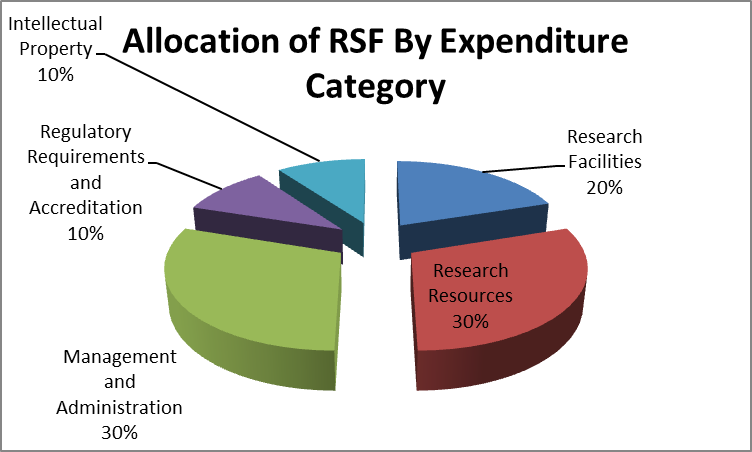 research support fund calculation