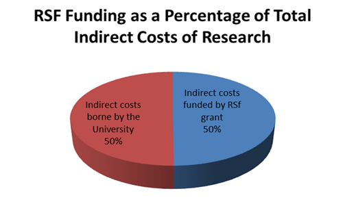 research support fund calculation