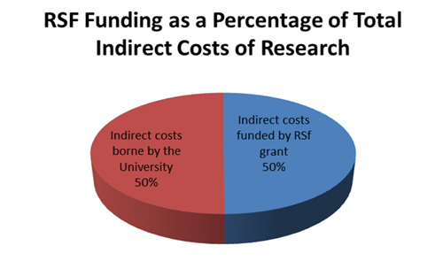 RSF funding chart