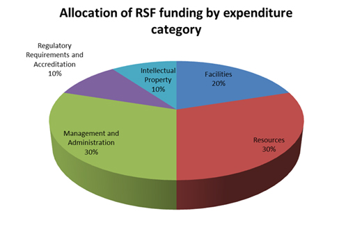 RSF funding chart 