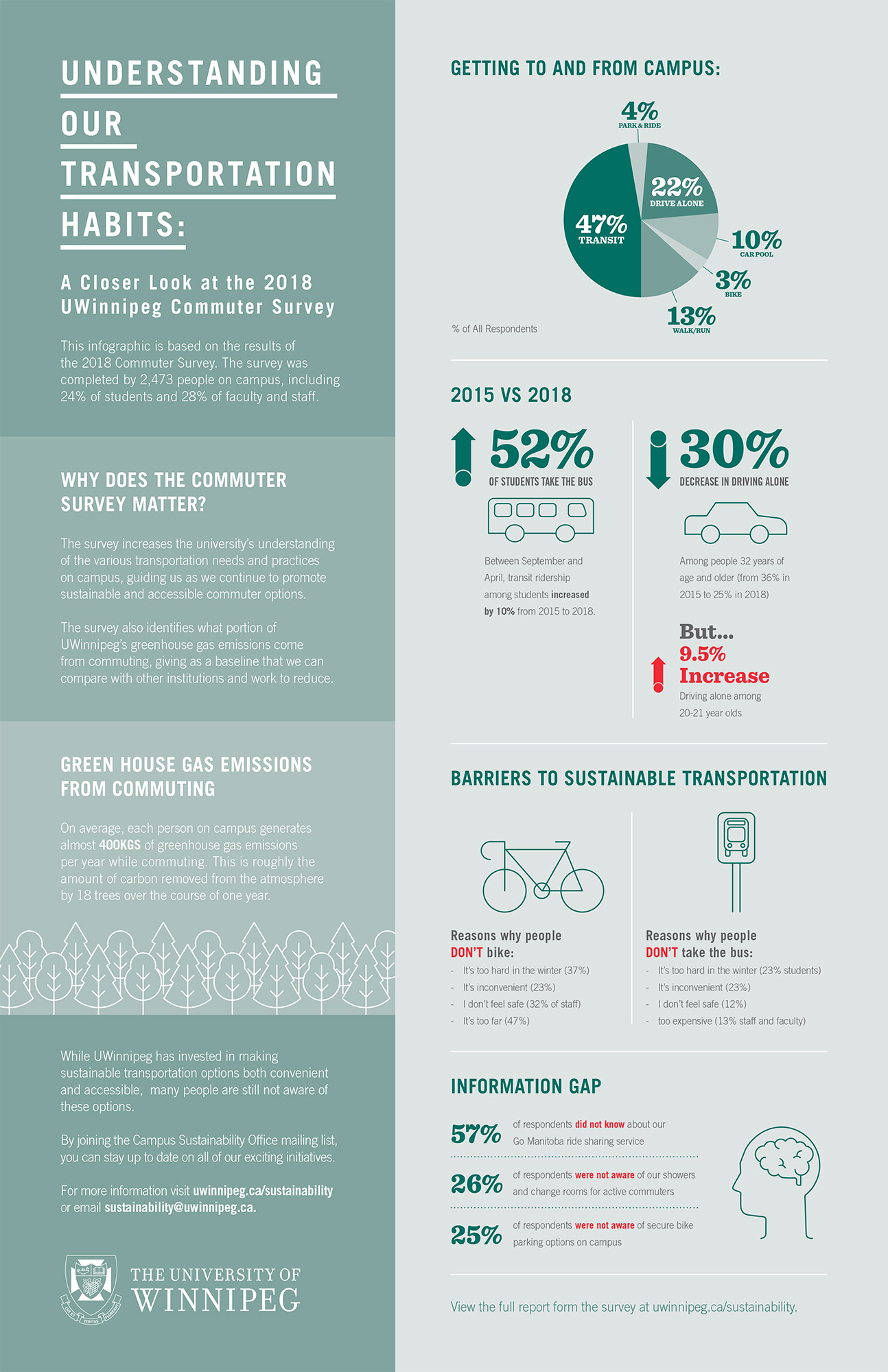 The 2018 Commuter Survey results at a glance