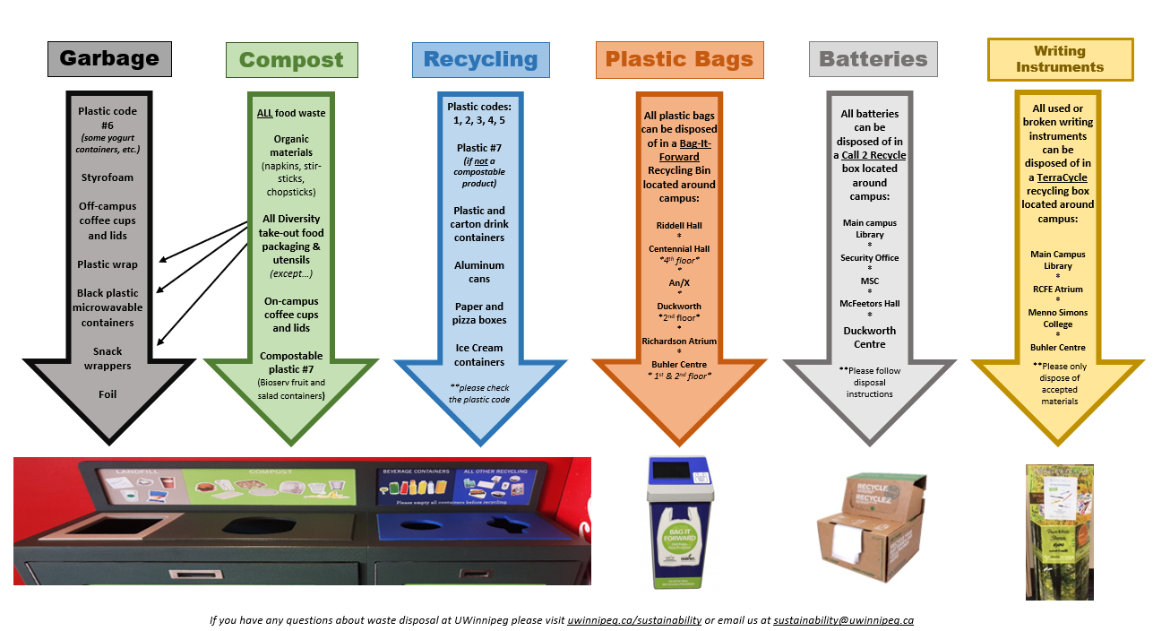 How to dispose of waste properly at UWinnipeg