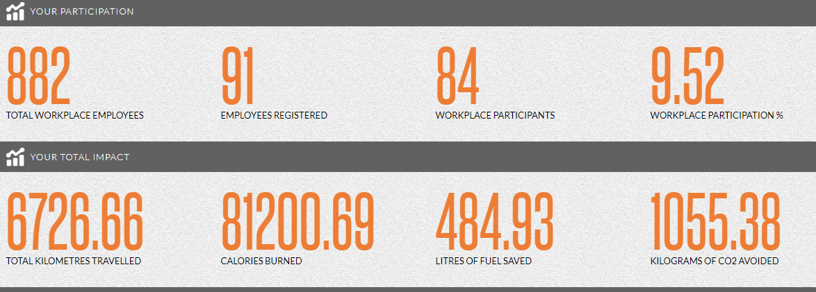 Commuter Challenge participation numbers for 2019: 84 participants, 484.93 Litres of fuel saved, 1055.38 Kilograms of CO2 avoided