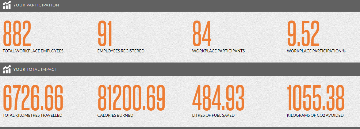 Commuter Challenge participation numbers for 2019: 84 participants, 484.93 Litres of fuel saved, 1055.38 Kilograms of CO2 avoided 