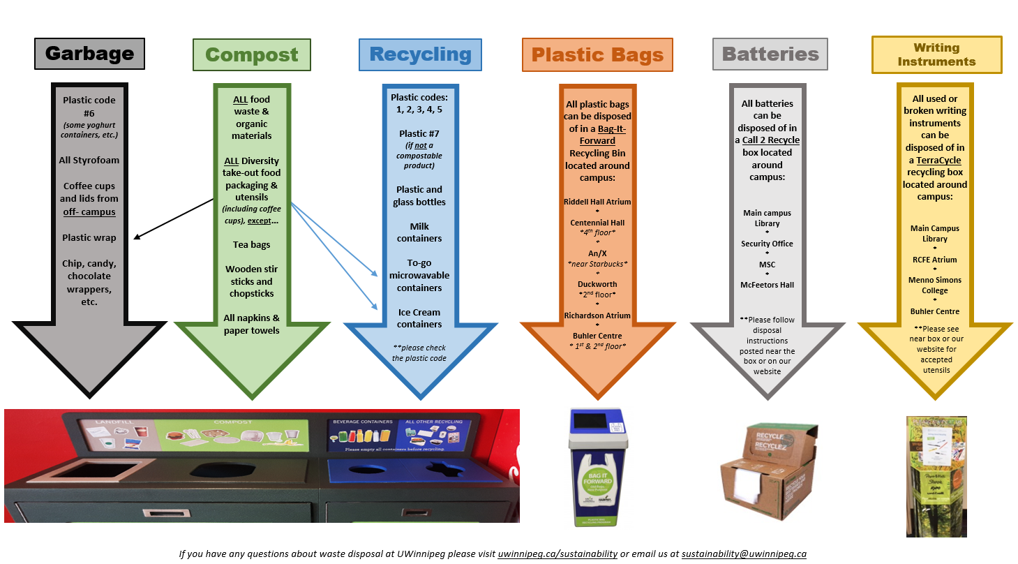 phd waste management in canada